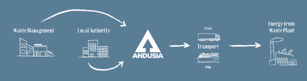 Andusia Flowchart
